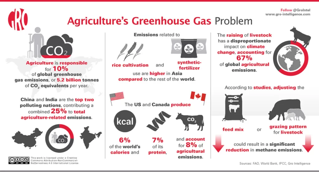Greenhouse Gas Emissions in Agriculture