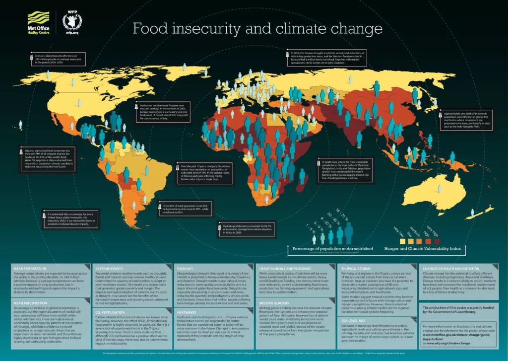 climate change impact on food security